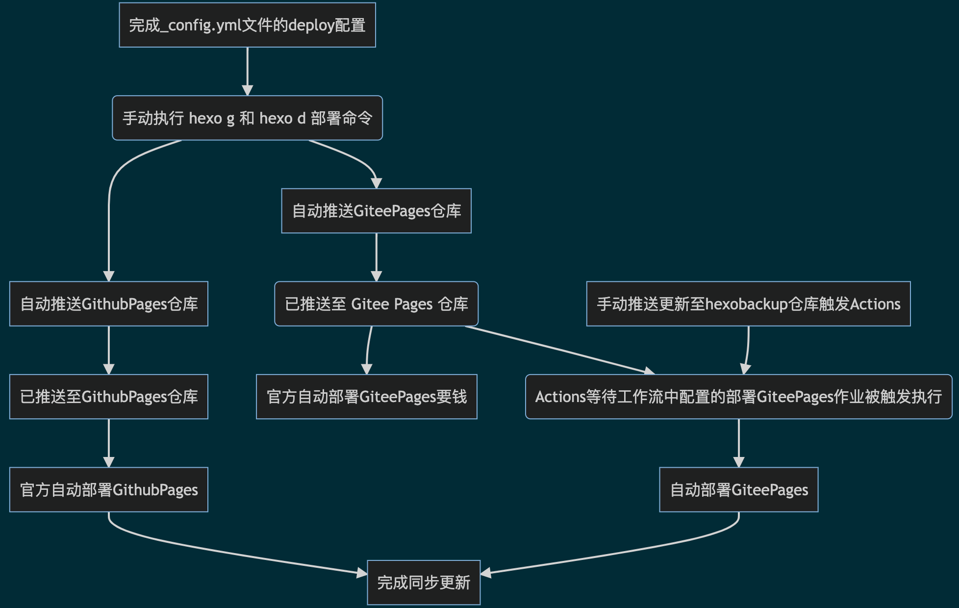流程图