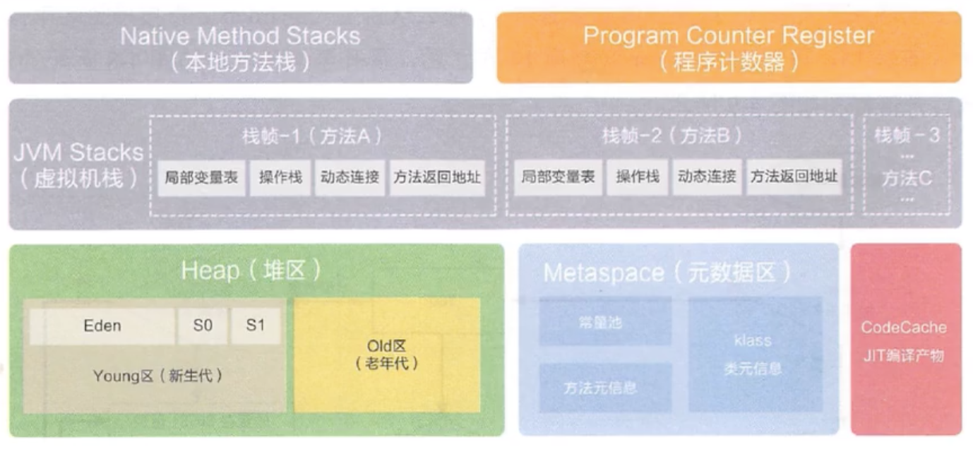JVM内存划分（阿里）JDK8以后版本
